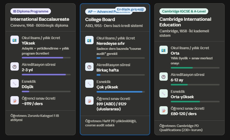 3 Akademik Program Karşılaştırması